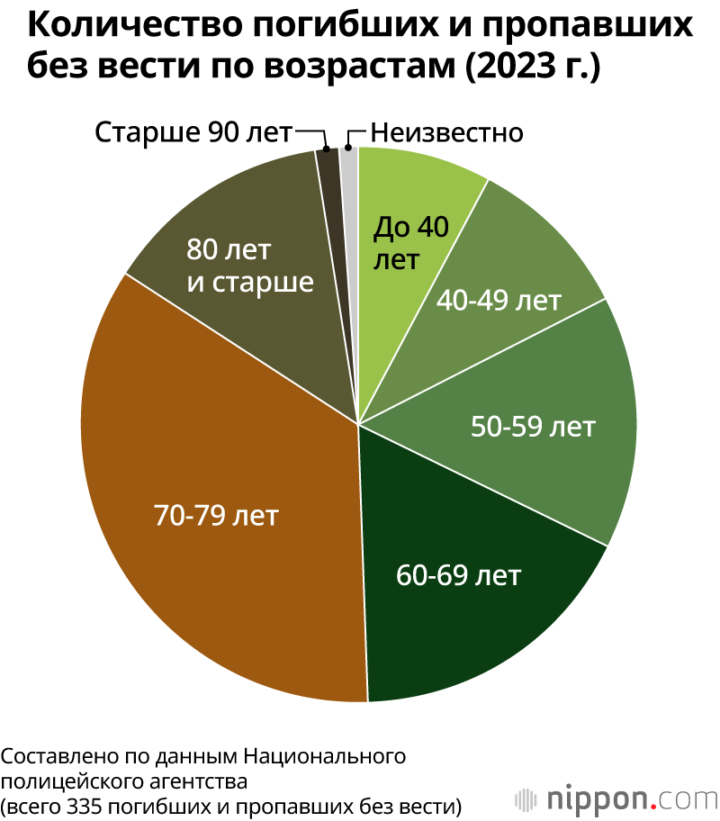 Количество погибших и пропавших без вести по возрастам (2023 г.)