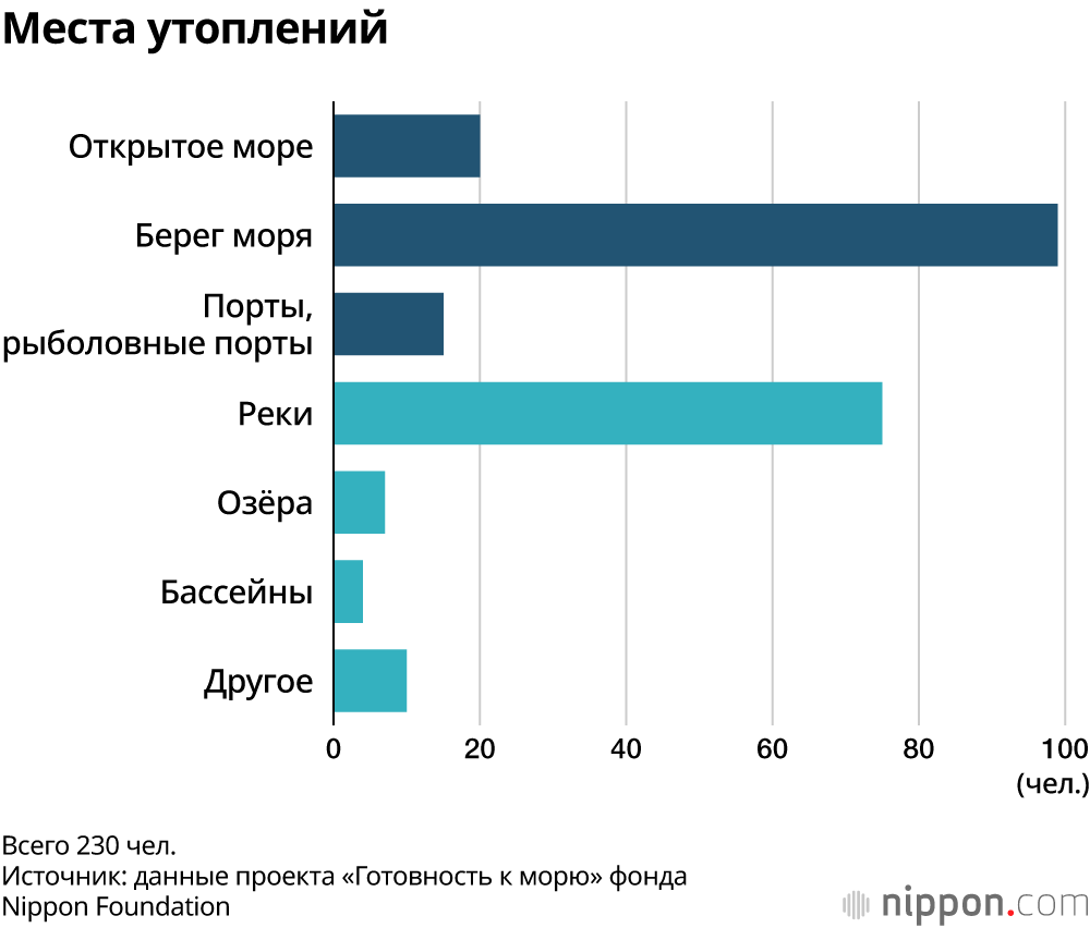 Места утоплений