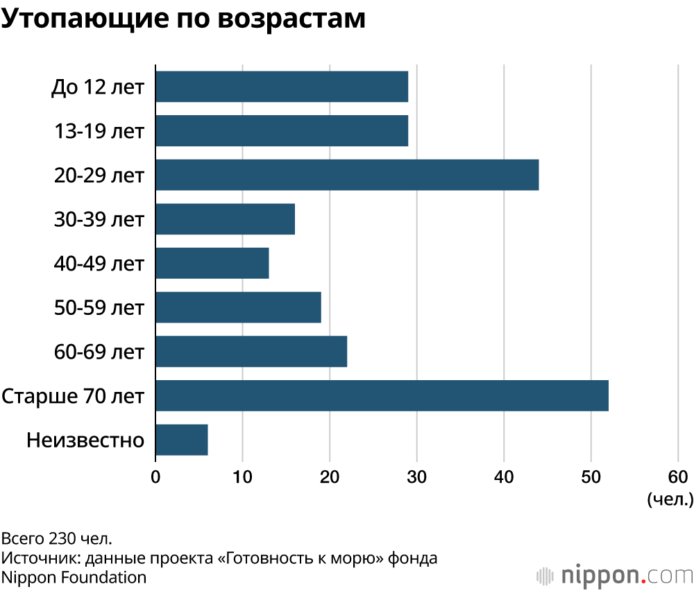 Утопающие по возрастам