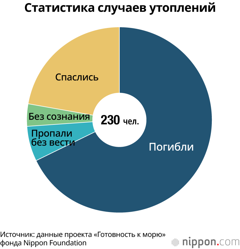 Статистика случаев утоплений
