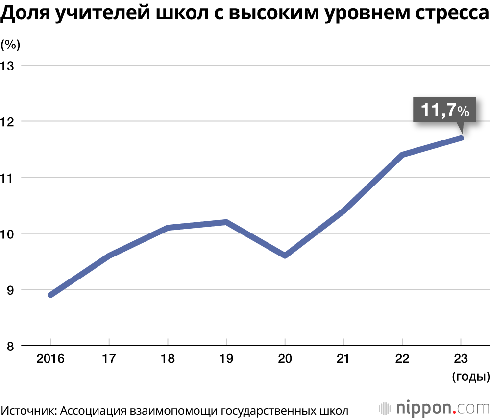 Доля учителей школ с высоким уровнем стресса