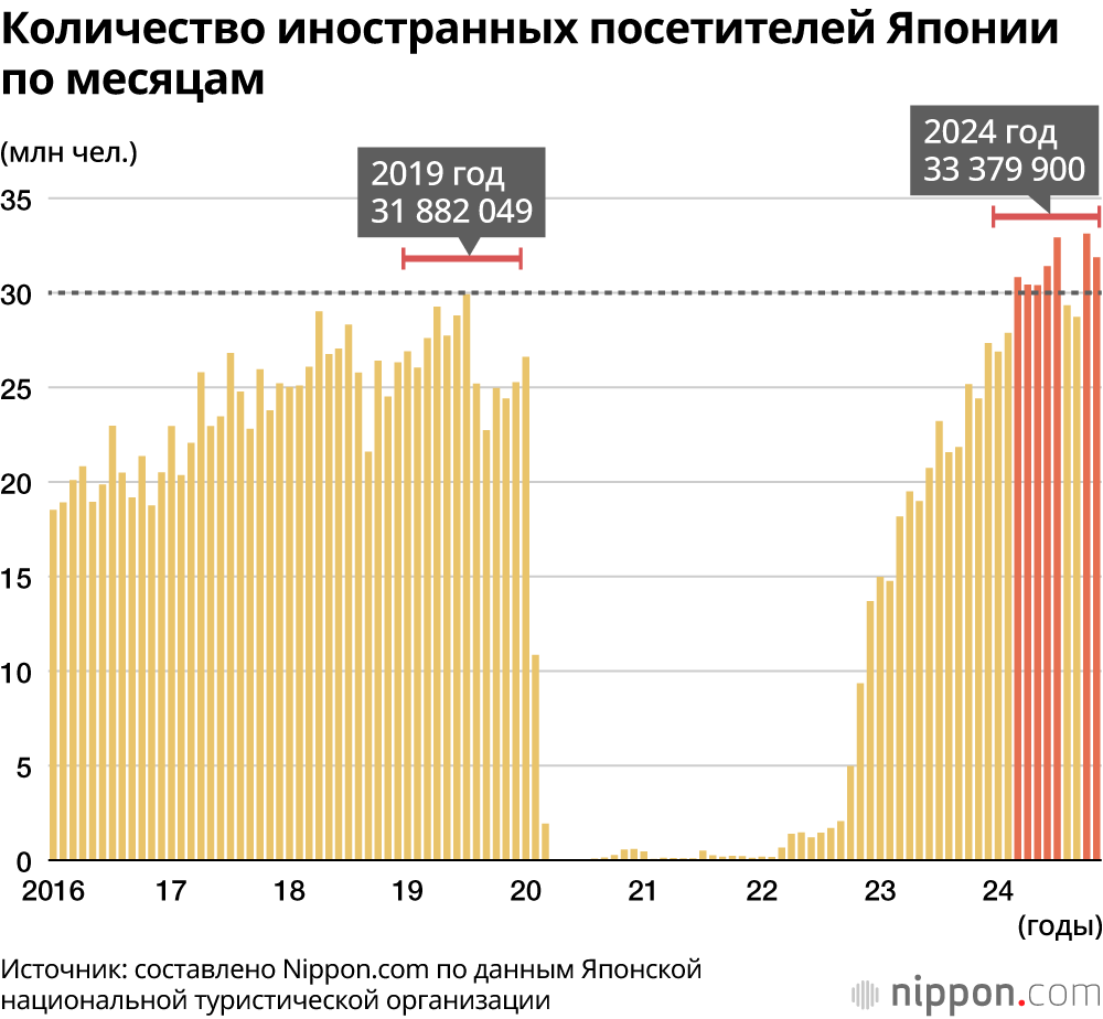 Количество иностранных посетителей Японии по месяцам