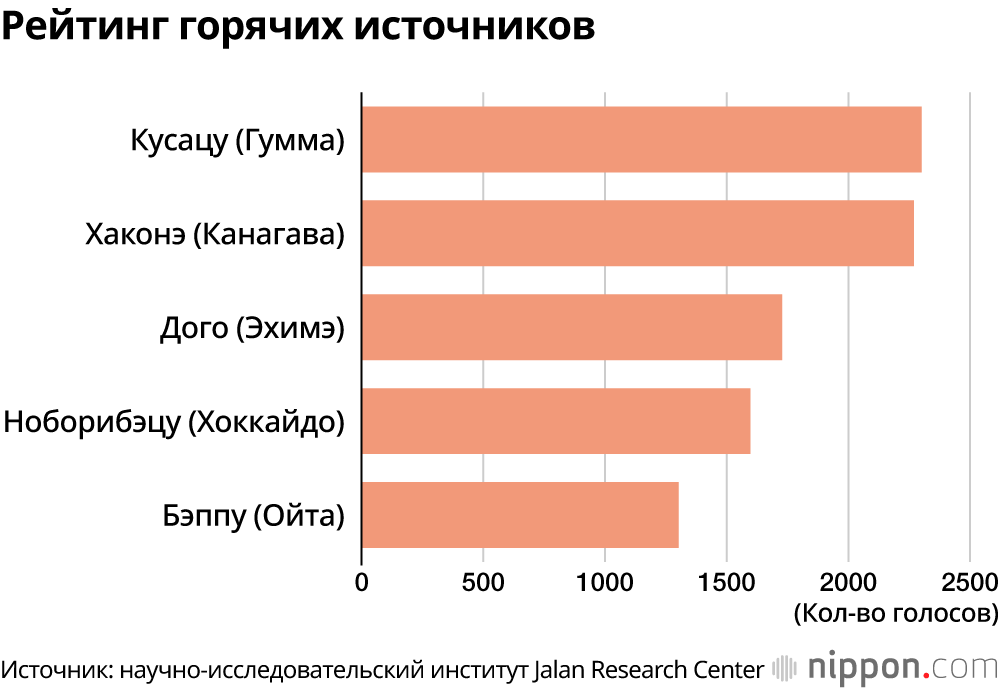 Рейтинг горячих источников
