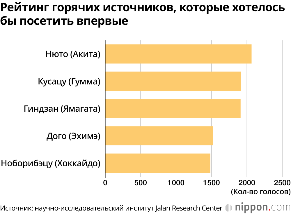 Рейтинг горячих источников, которые хотелось бы посетить впервые