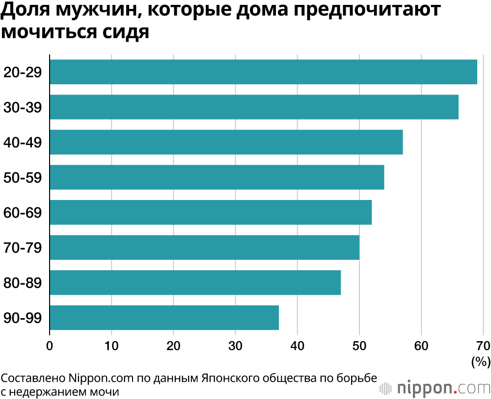Доля мужчин, которые дома предпочитают мочиться сидя
