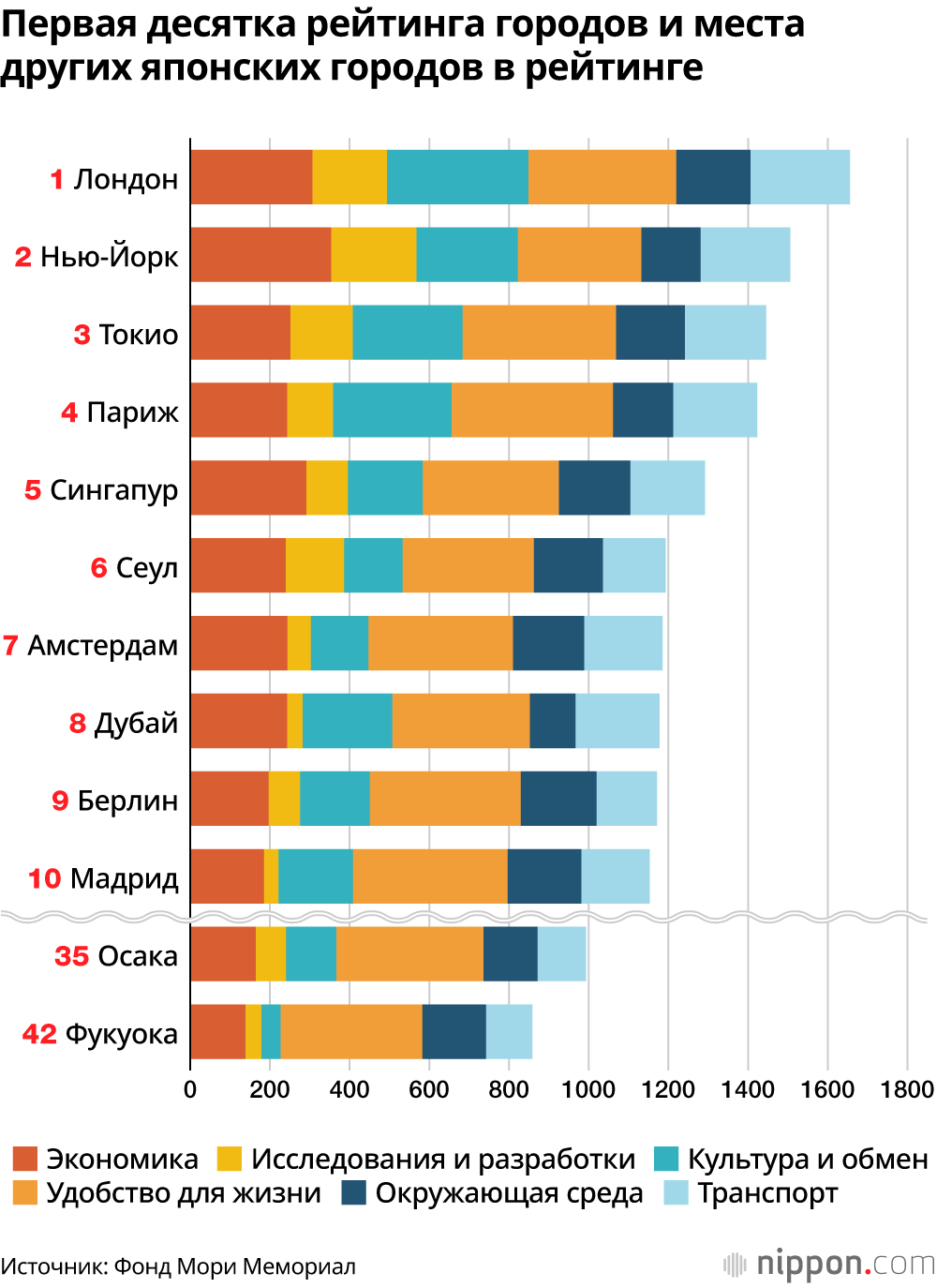 Первая десятка рейтинга городов и места других японских городов в рейтинге