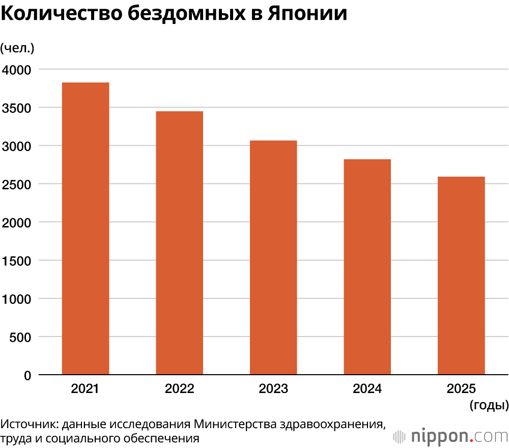 Количество бездомных в Японии