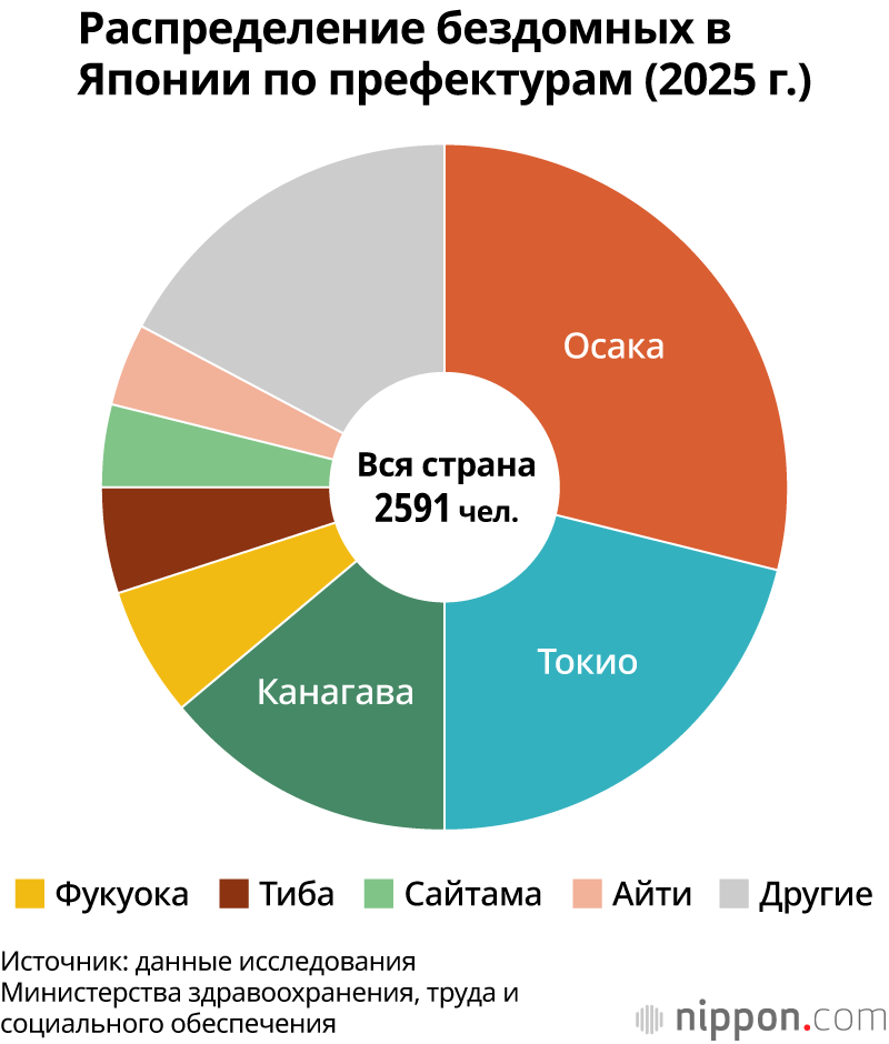 Распределение бездомных в Японии по префектурам (2025 г.)