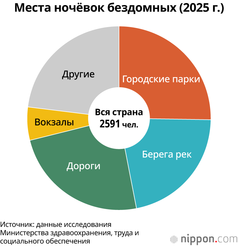 Места ночёвок бездомных (2025 г.)