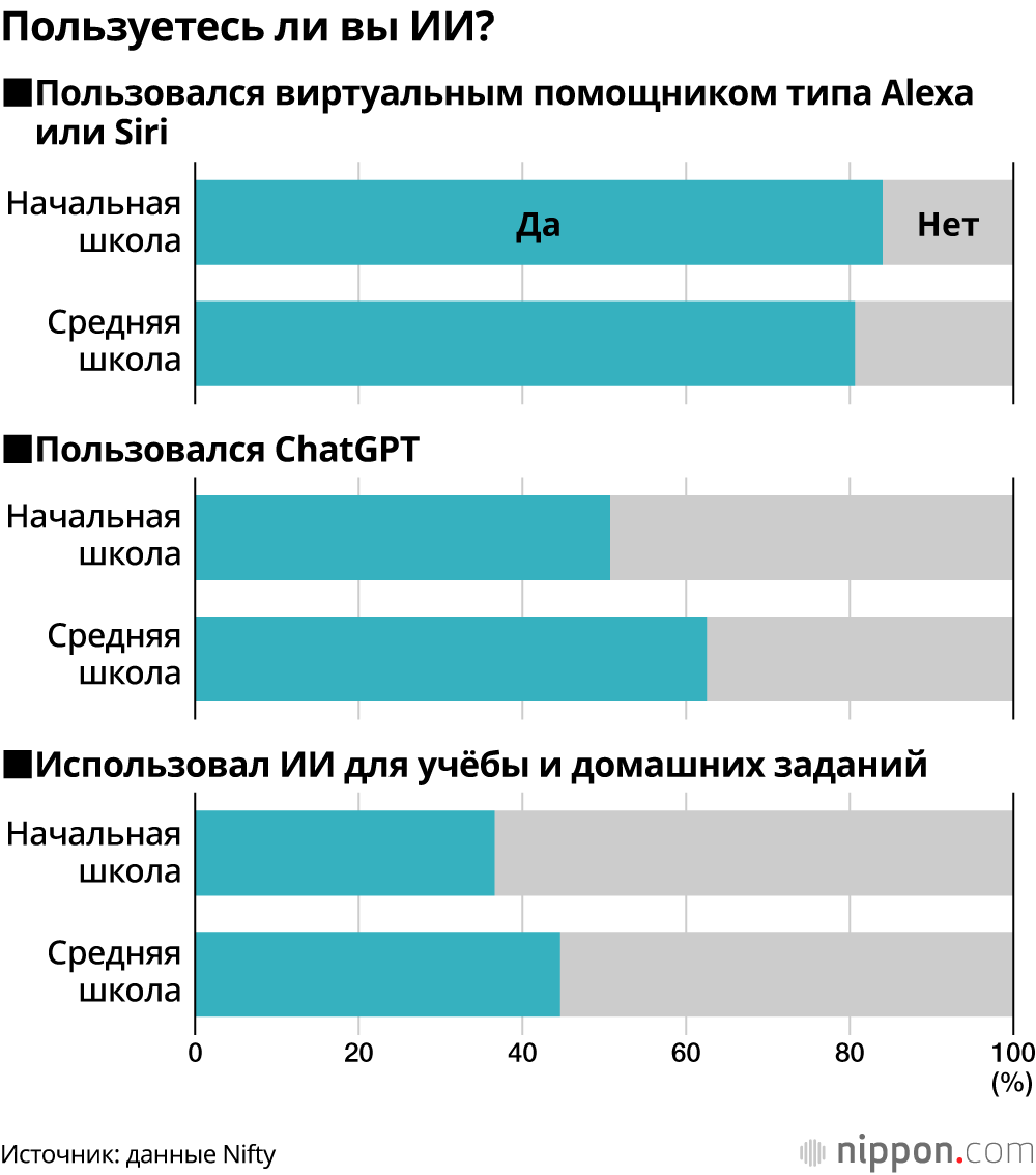 Пользуетесь ли вы ИИ?
