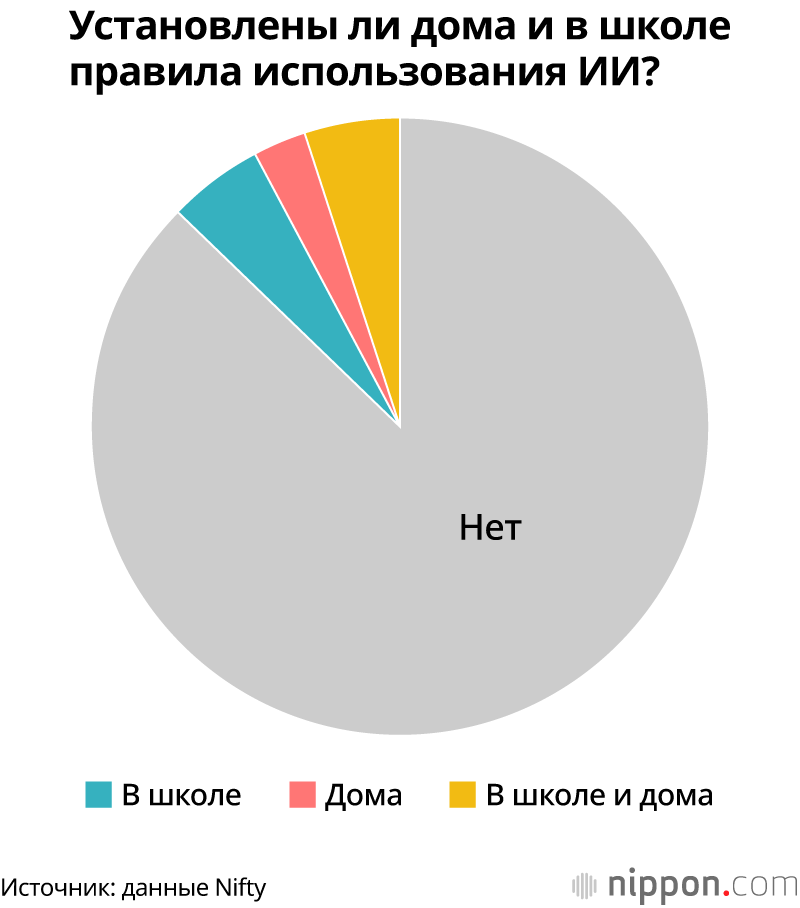 Установлены ли дома и в школе правила использования ИИ?