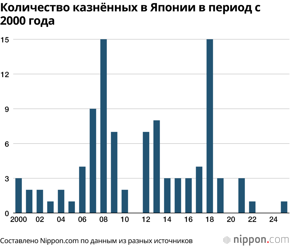Количество казнённых в Японии в период с 2000 года