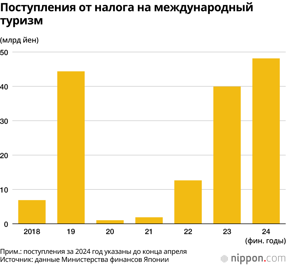 Поступления от налога на международный туризм