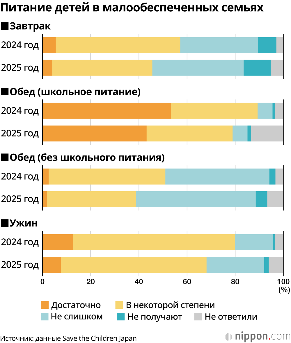 Питание детей в малообеспеченных семьях