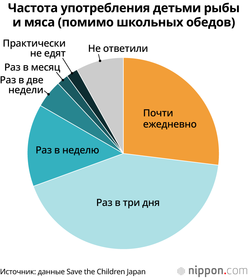 Частота употребления детьми рыбы и мяса (помимо школьных обедов)