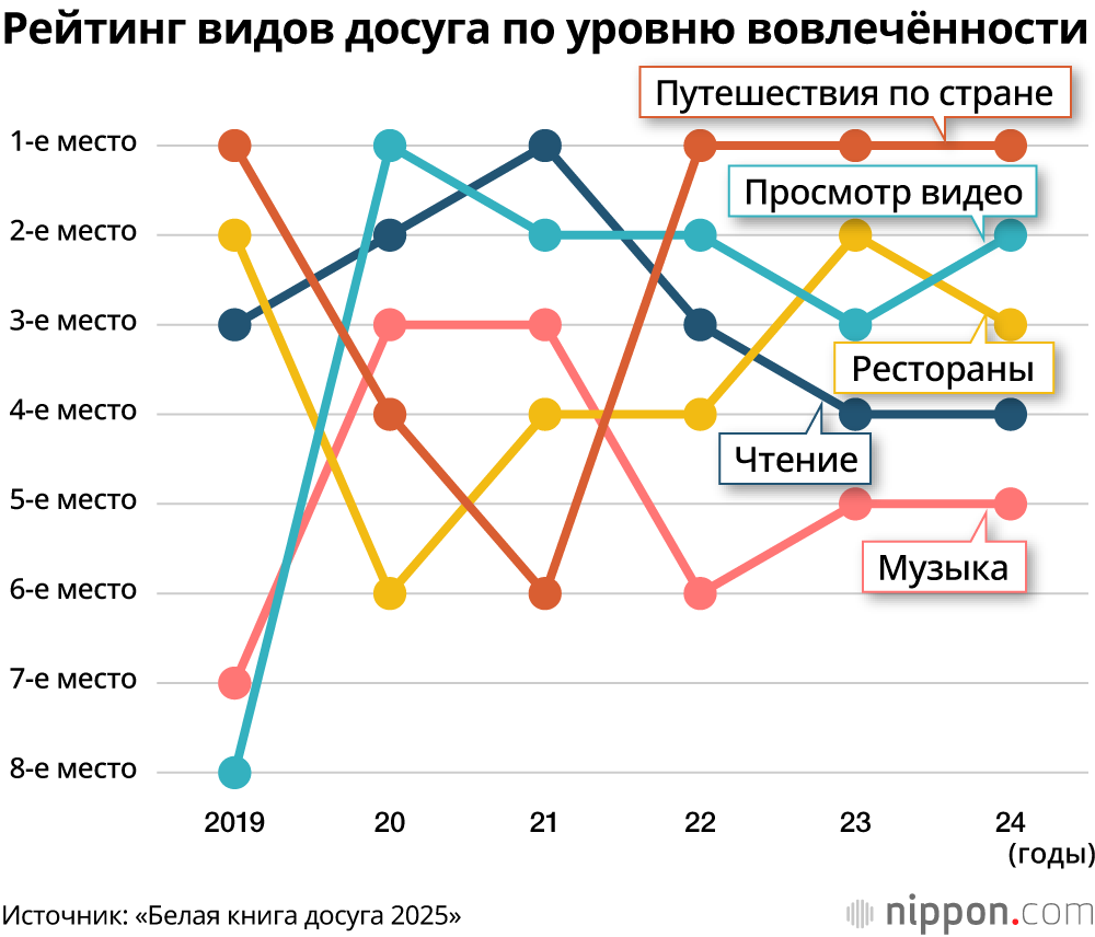 Рейтинг видов досуга по уровню вовлечённости