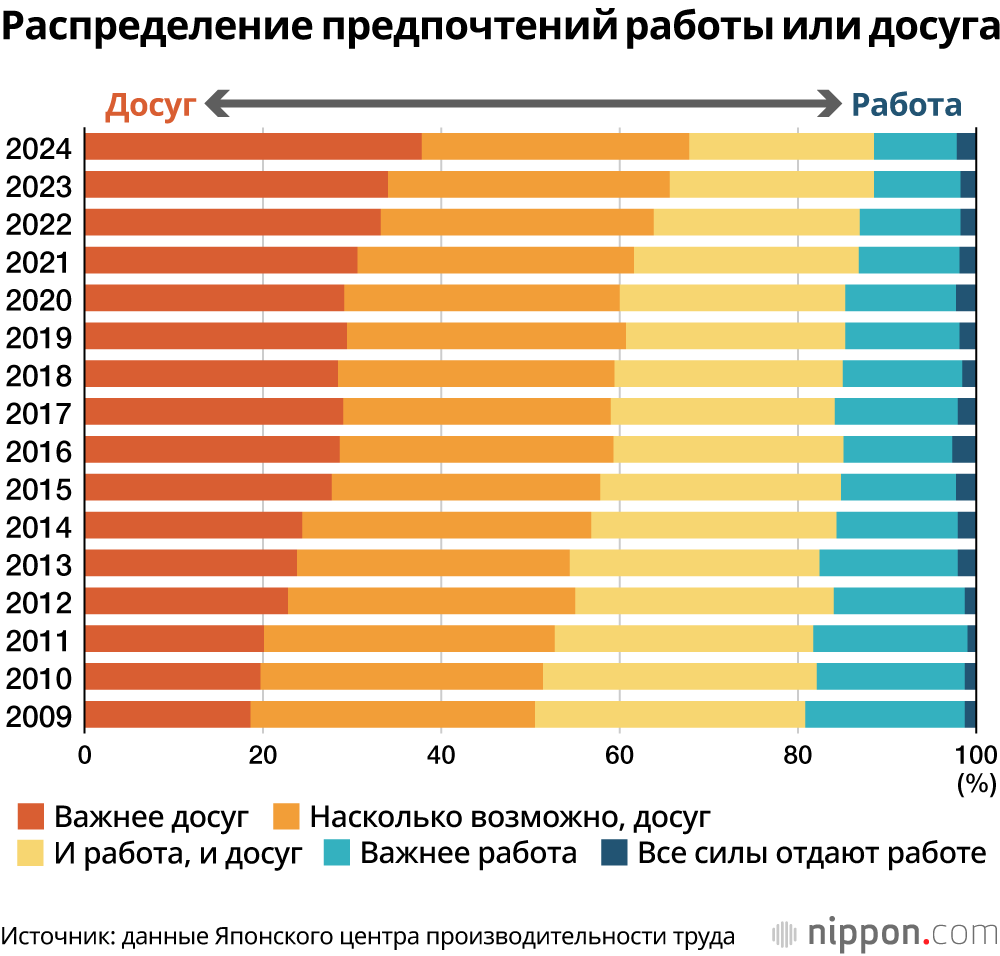 Распределение предпочтений работы или досуга