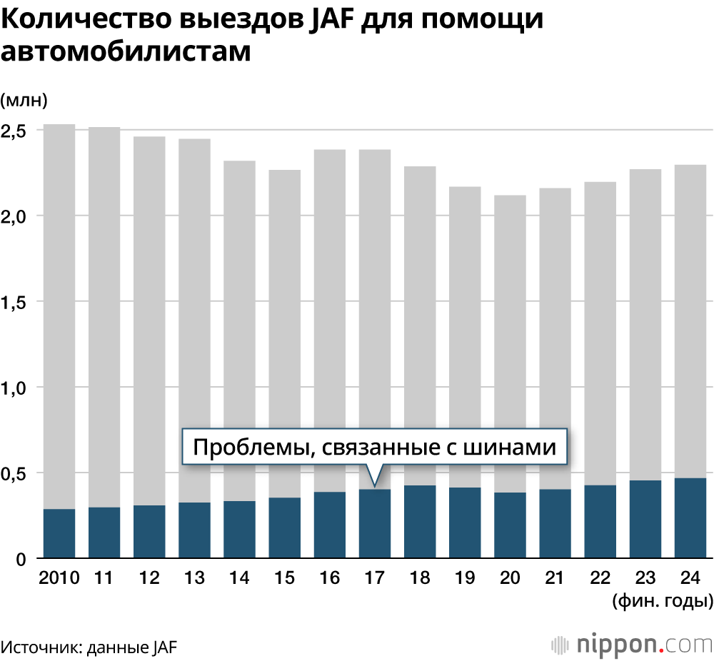Количество выездов JAF для помощи автомобилистам