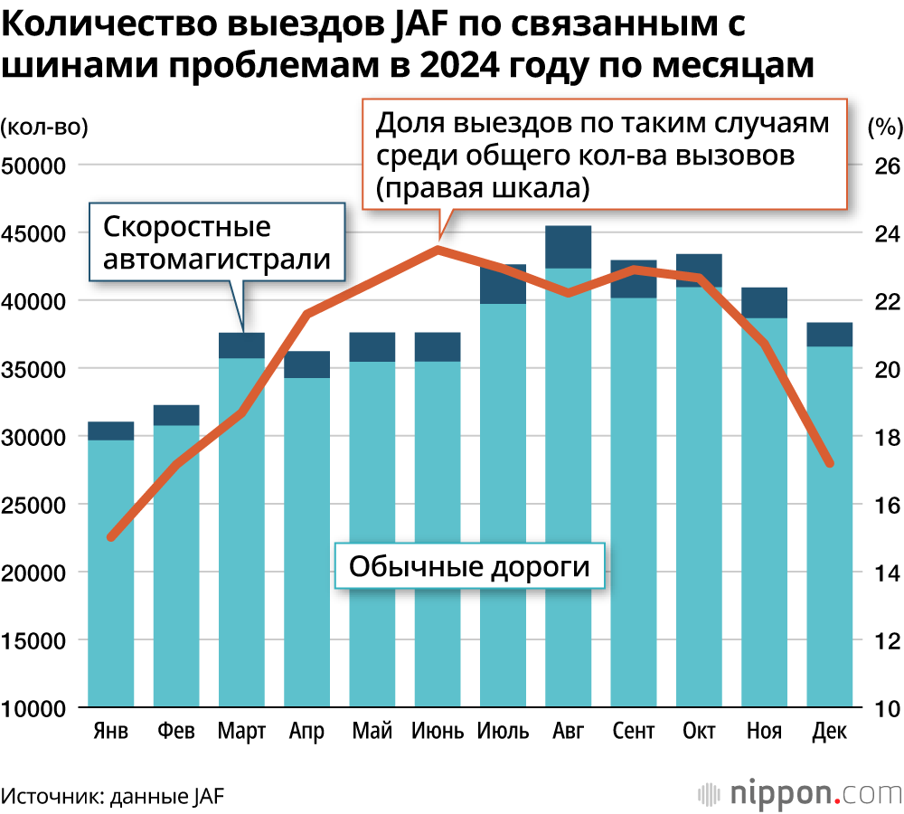 Количество выездов JAF по связанным с шинами проблемам в 2024 году по месяцам