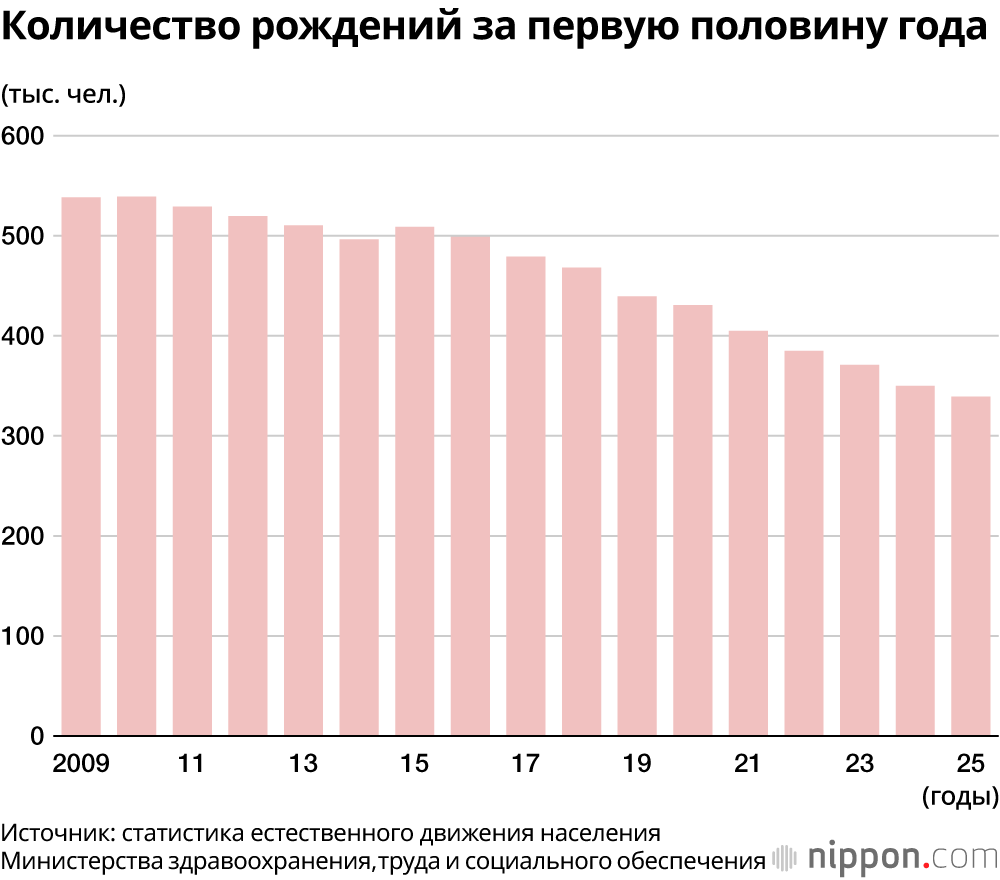 Количество рождений за первую половину года