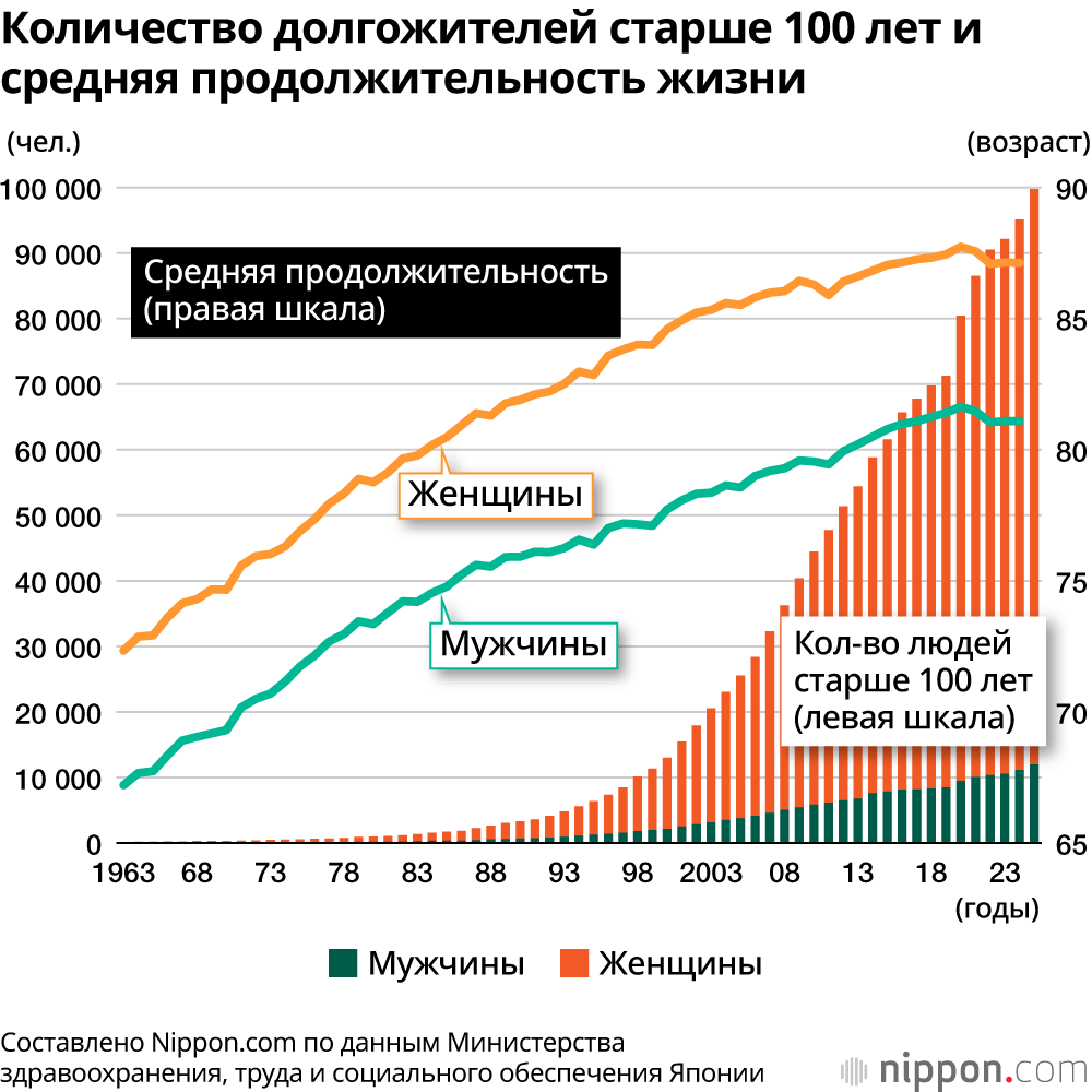 Количество долгожителей старше 100 лет и средняя продолжительность жизни
