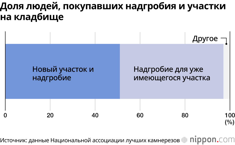 Доля людей, покупавших надгробия и участки на кладбище