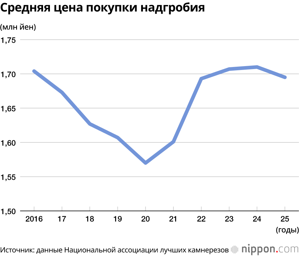 Средняя цена покупки надгробия