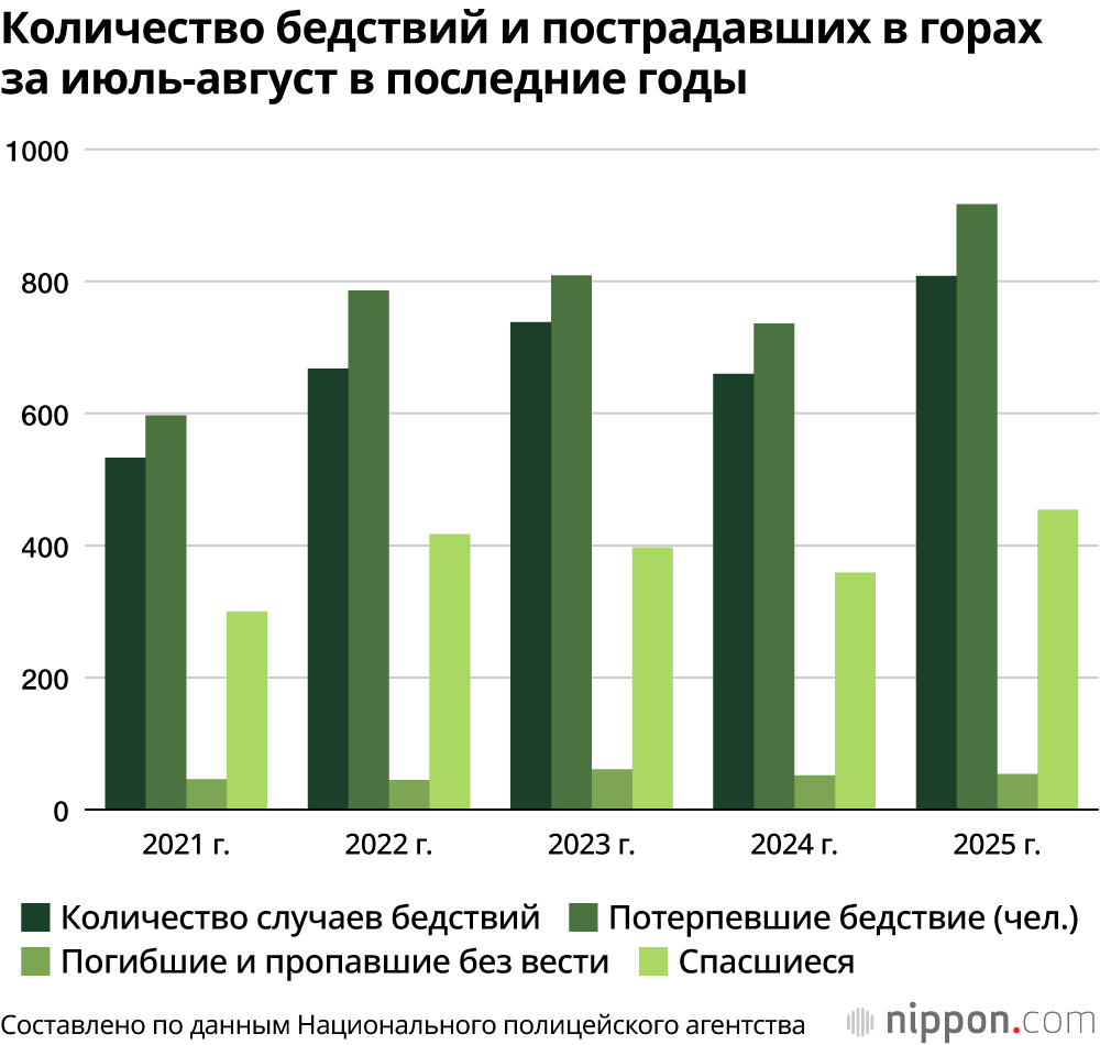 Количество бедствий и пострадавших в горах за июль-август в последние годы