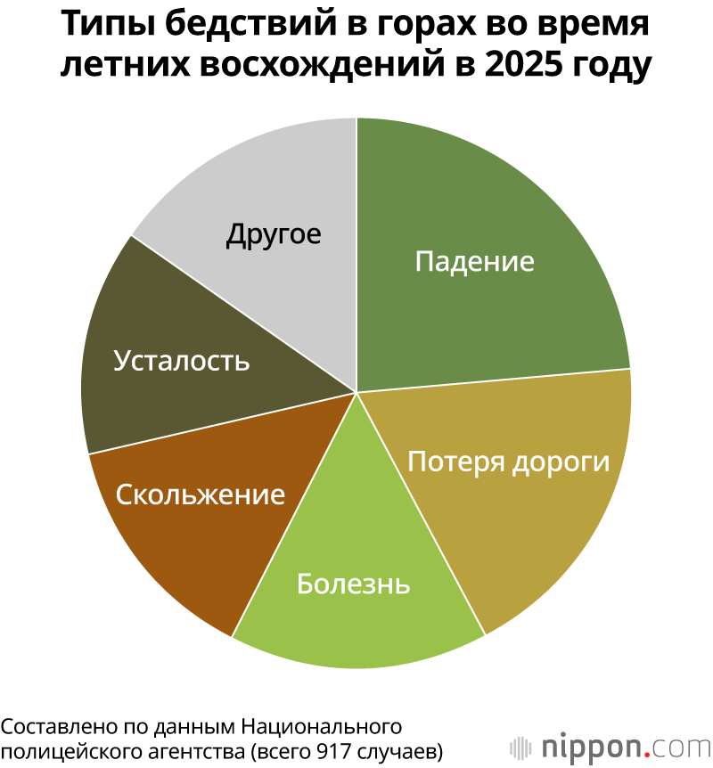 Типы бедствий в горах во время летних восхождений в 2025 году