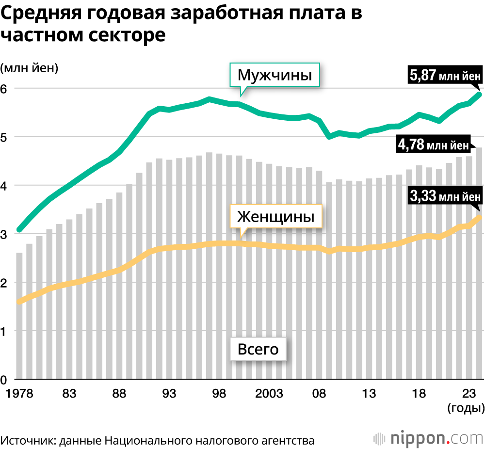 Средняя годовая заработная плата в частном секторе