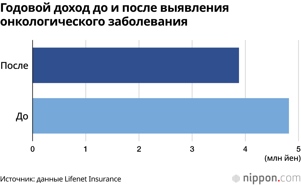 Годовой доход до и после выявления онкологического заболевания