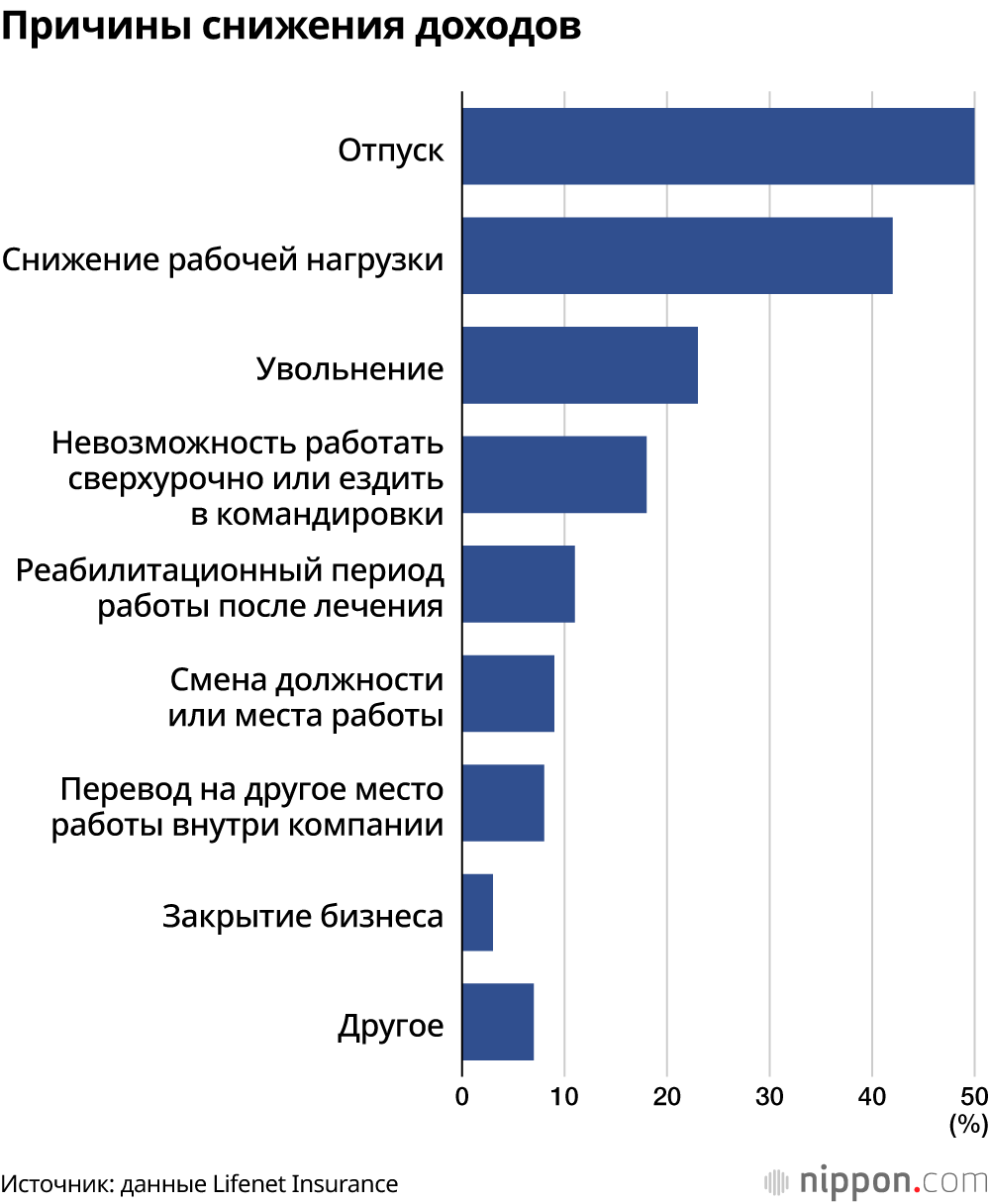 Причины снижения доходов