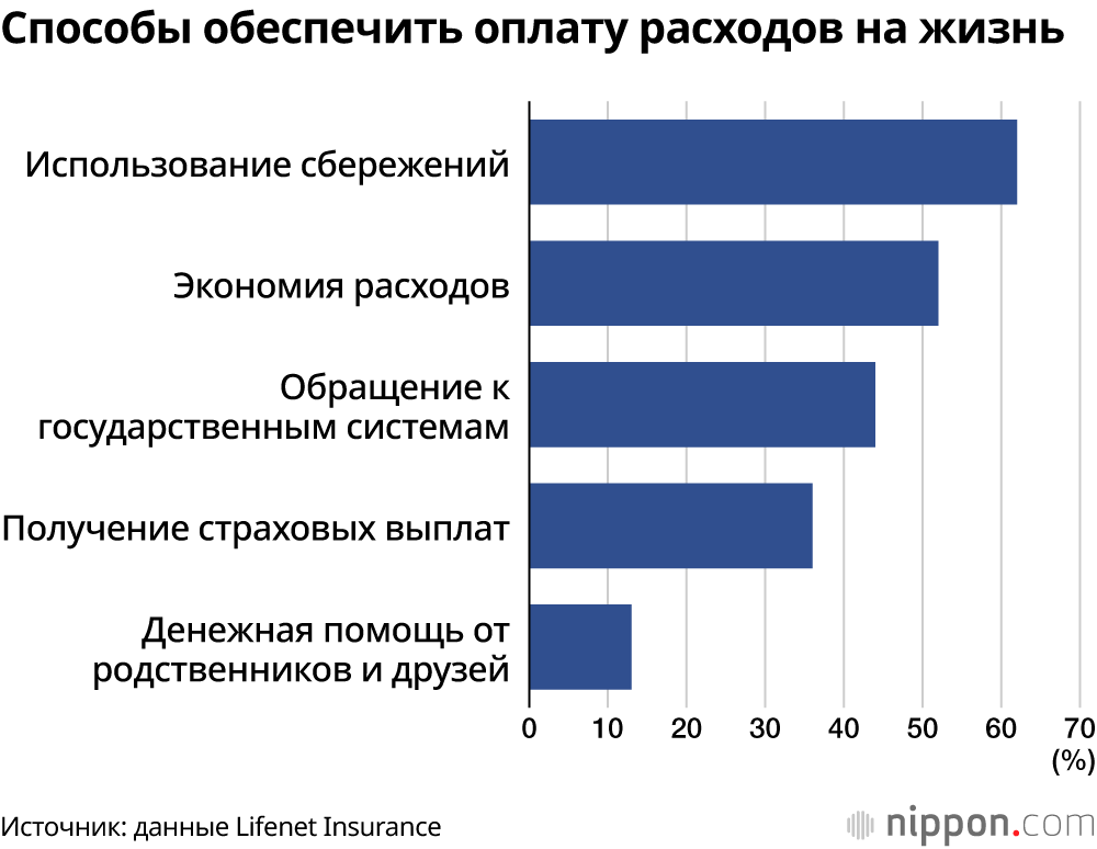 Способы обеспечить оплату расходов на жизнь