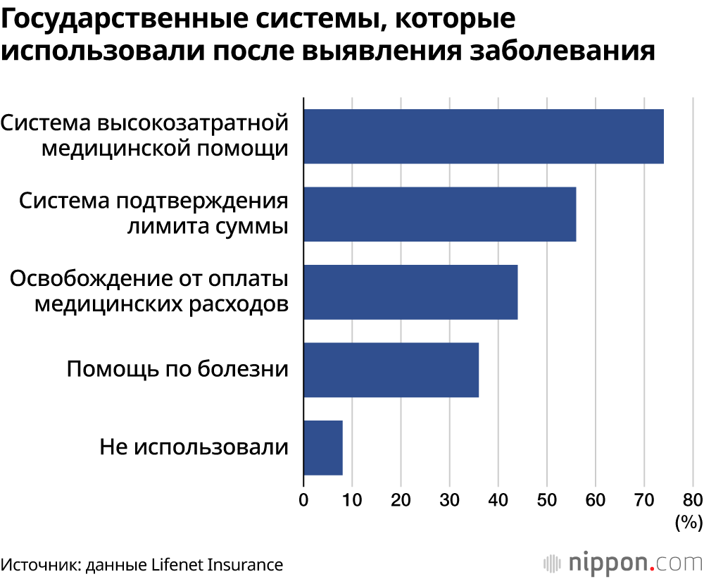 Государственные системы, которые использовали после выявления заболевания