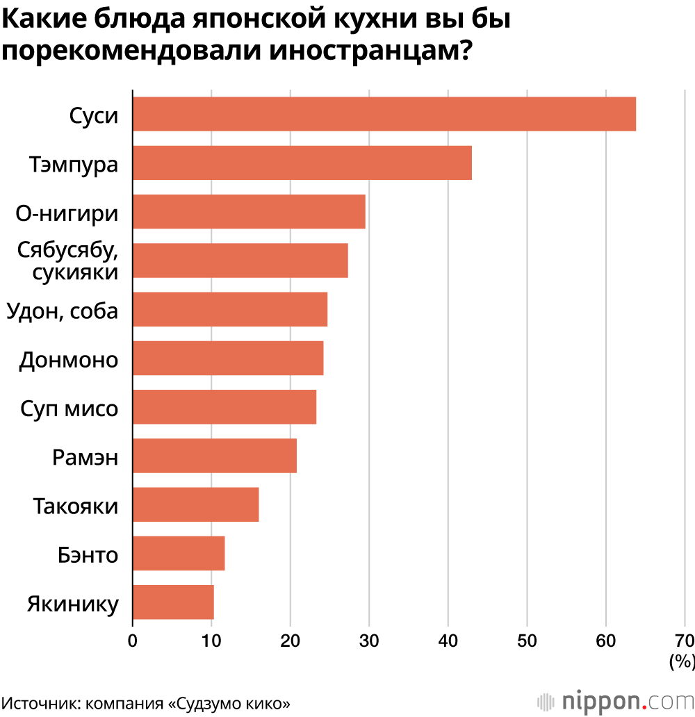 Какие блюда японской кухни вы бы порекомендовали иностранцам?