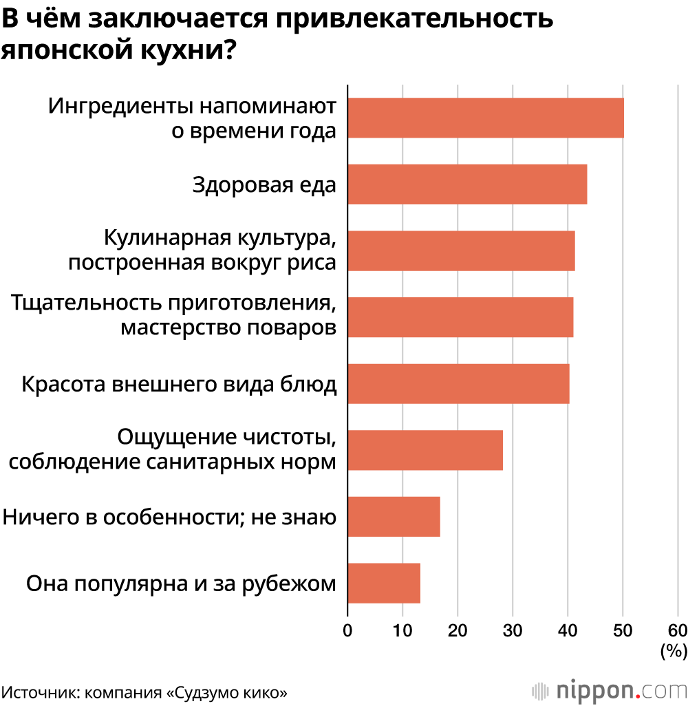 В чём заключается привлекательность японской кухни?