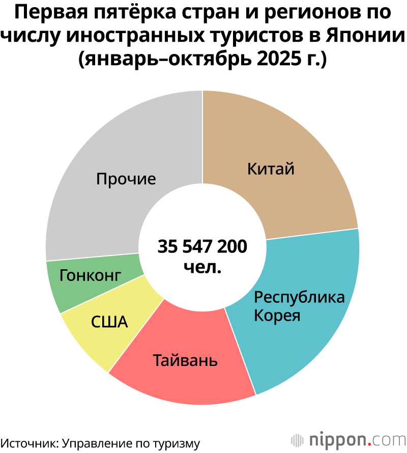 Первая пятёрка стран и регионов по числу иностранных туристов в Японии