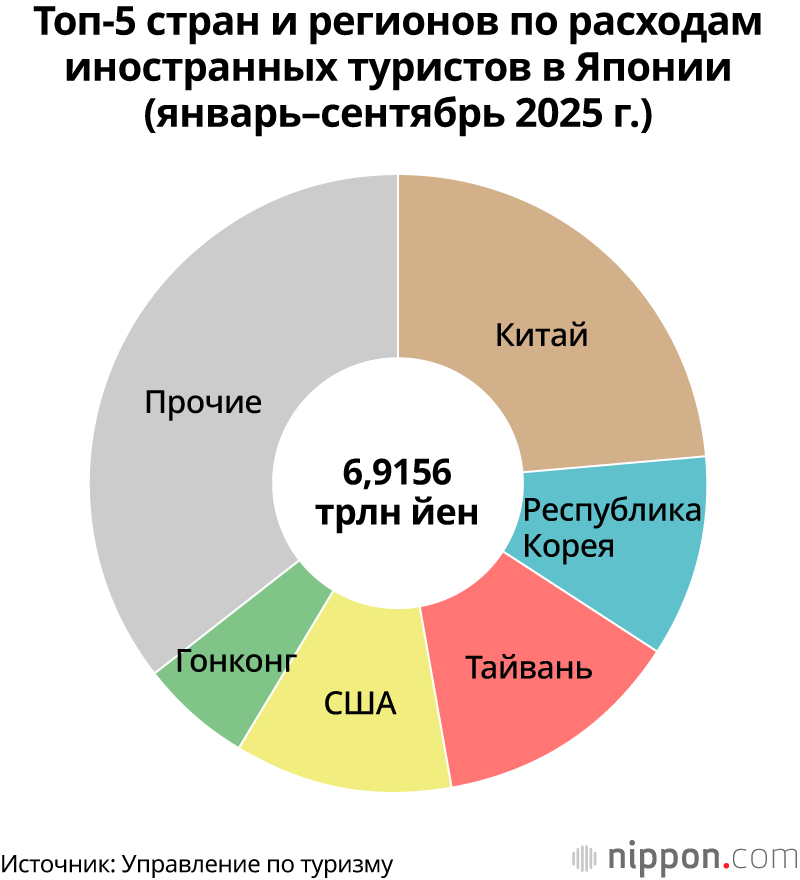 Топ-5 стран и регионов по расходам иностранных туристов в Японии