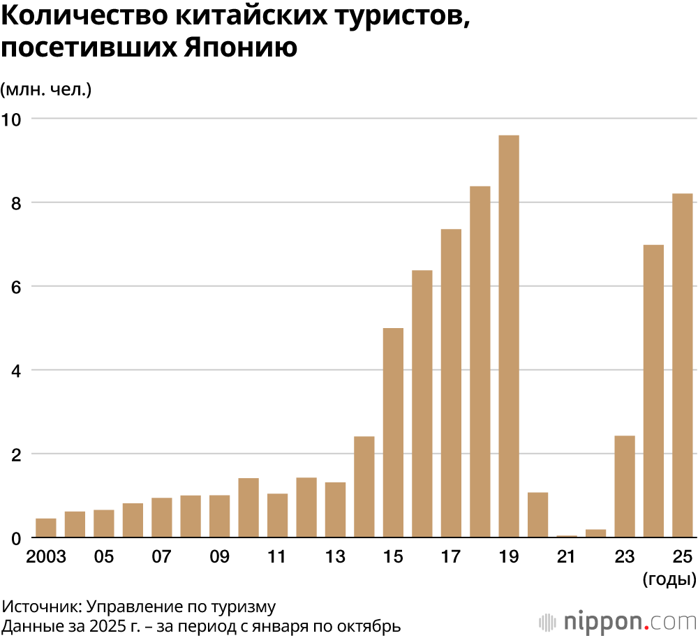 Количество китайских туристов, посетивших Японию
