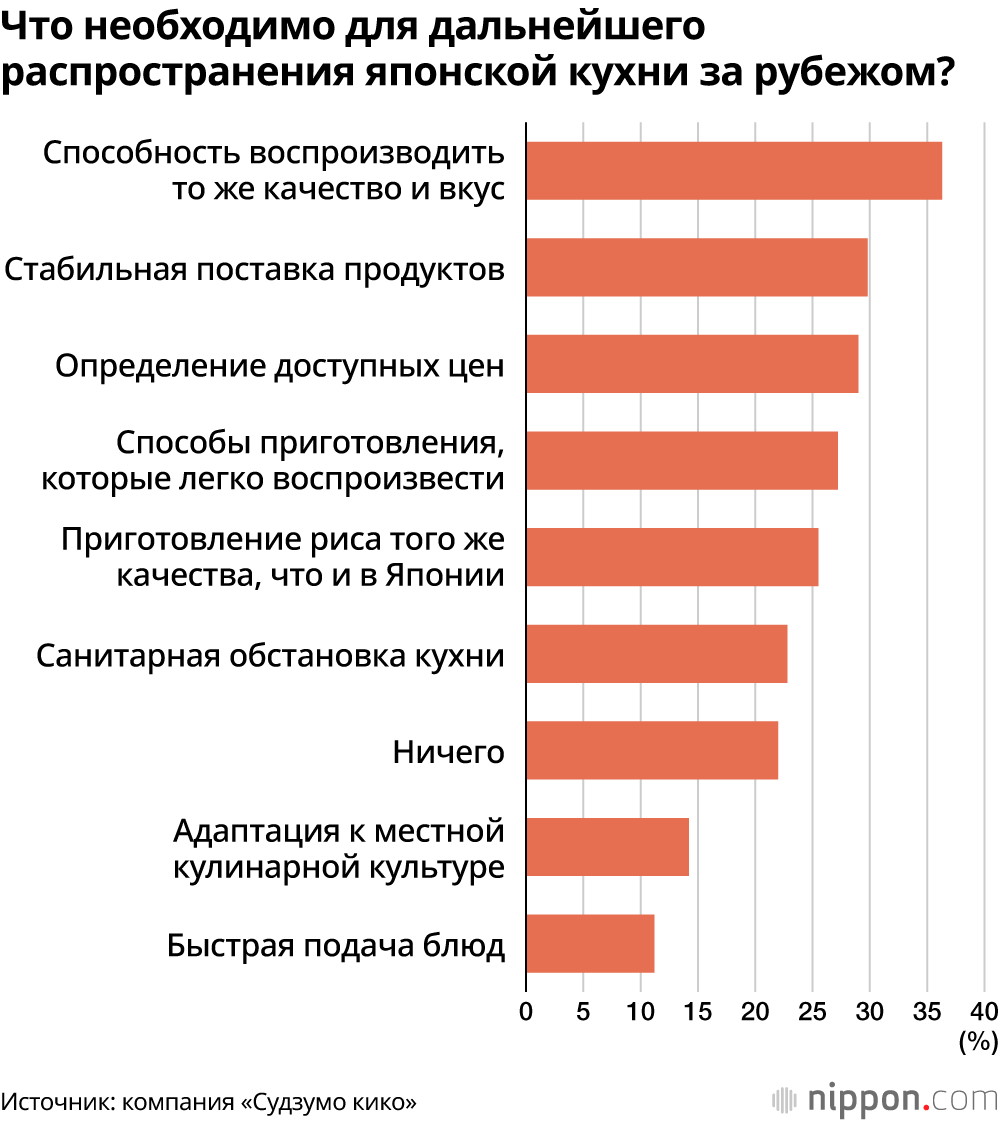 Что необходимо для дальнейшего распространения японской кухни за рубежом?