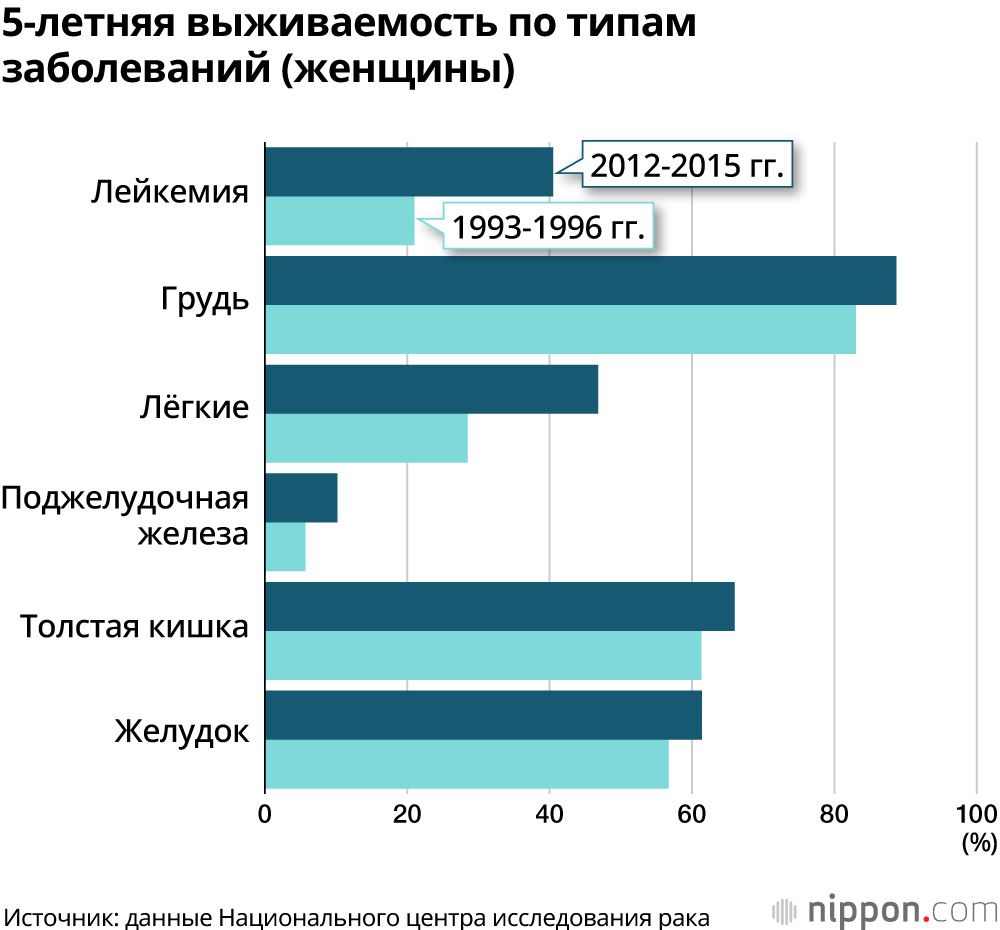5-летняя выживаемость по типам заболеваний (женщины)