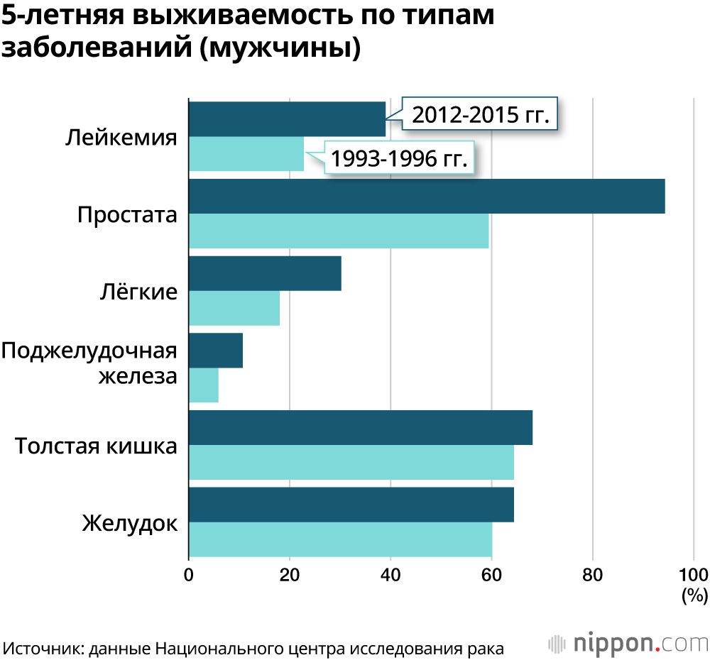 5-летняя выживаемость по типам заболеваний (мужчины)