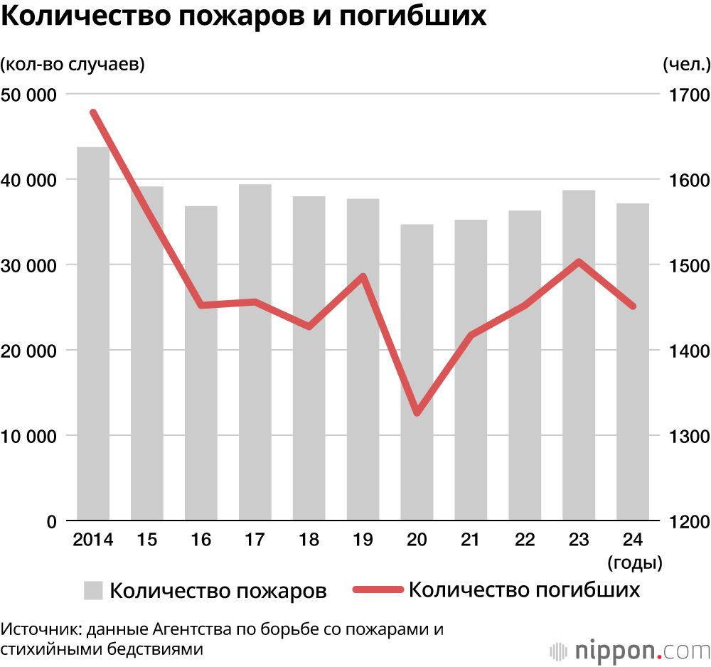 Количество пожаров и погибших