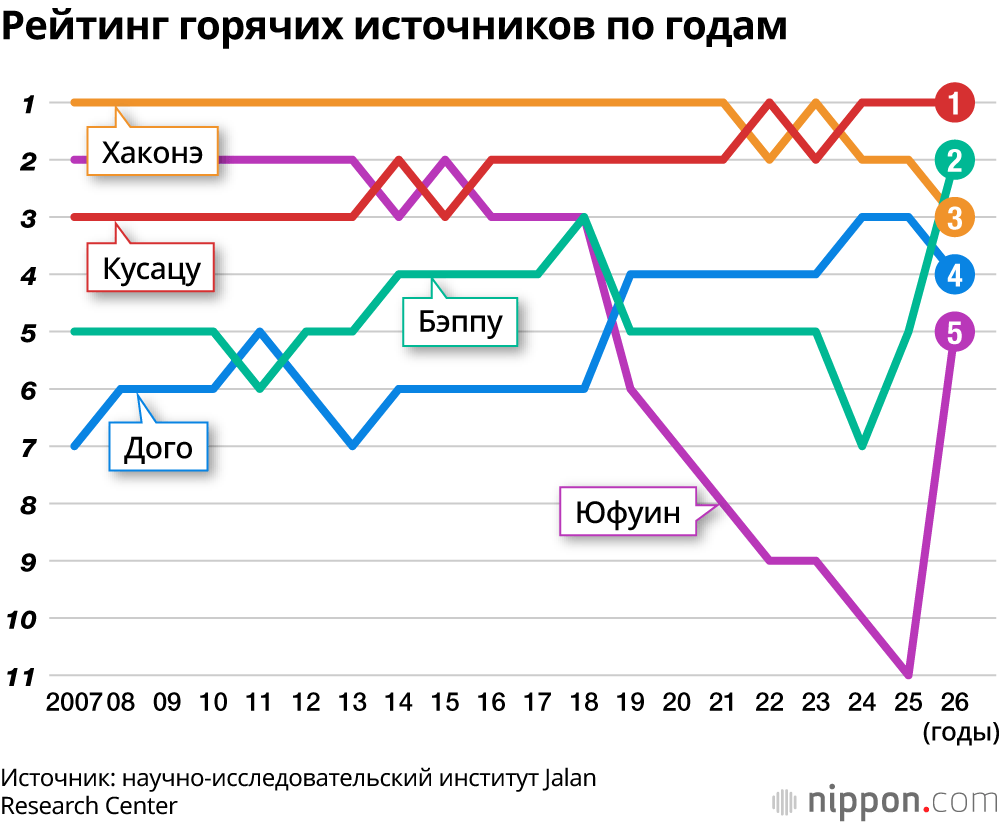 Рейтинг горячих источников по годам