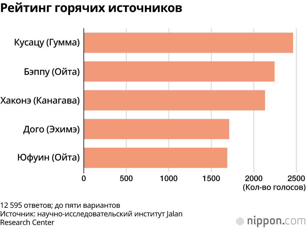 Рейтинг горячих источников