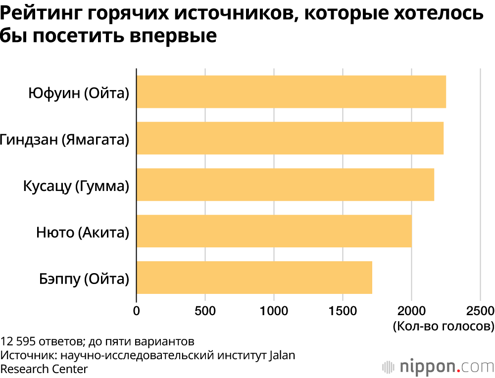 Рейтинг горячих источников, которые хотелось бы посетить впервые