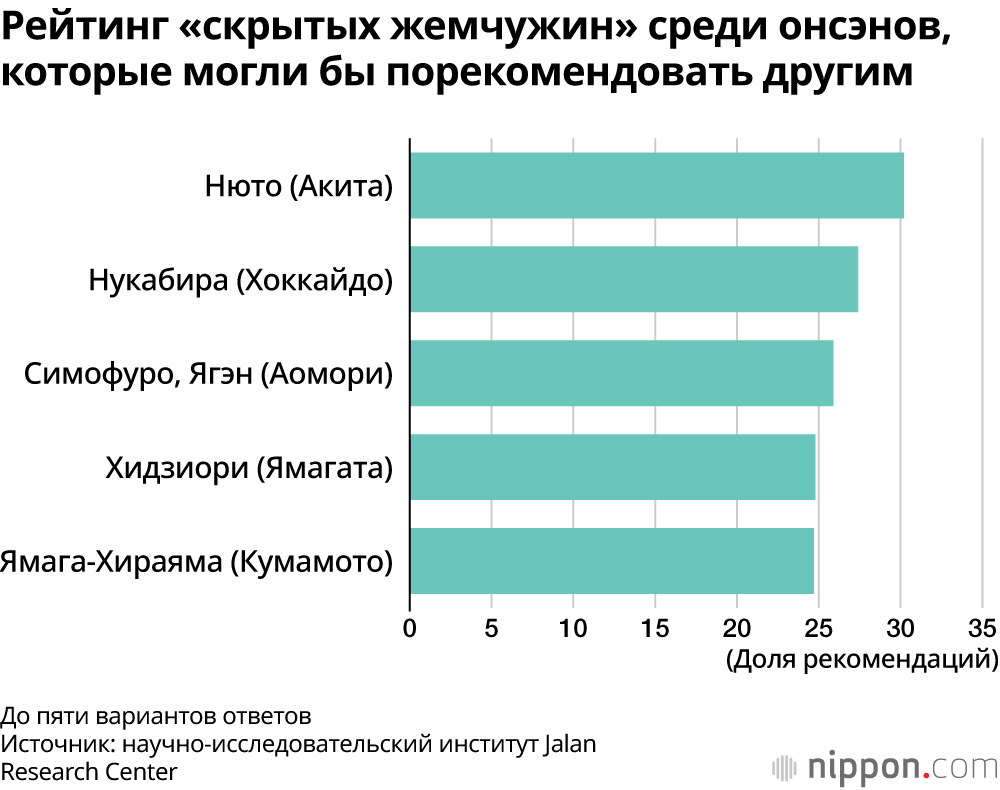 Рейтинг «скрытых жемчужин» среди онсэнов, которые могли бы порекомендовать другим
