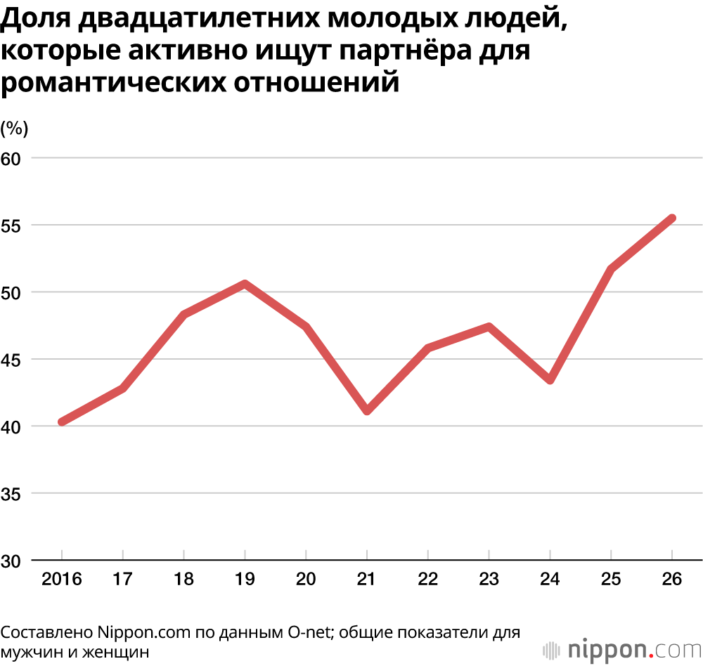 Доля двадцатилетних молодых людей, которые активно ищут партнёра для романтических отношений