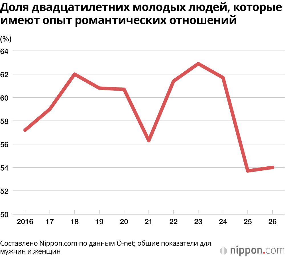 Доля двадцатилетних молодых людей, которые имеют опыт романтических отношений