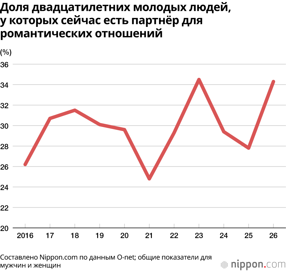 Доля двадцатилетних молодых людей, у которых сейчас есть партнёр для романтических отношений